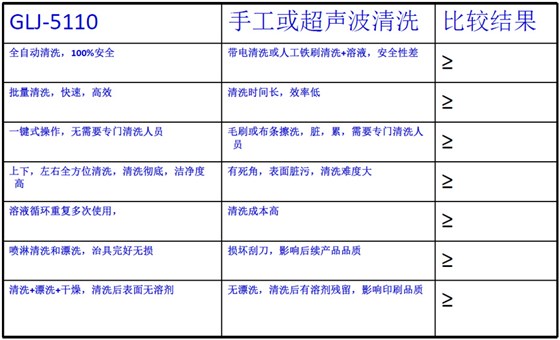 GLJ-6180机器和人工.超声波清洗刮刀对比