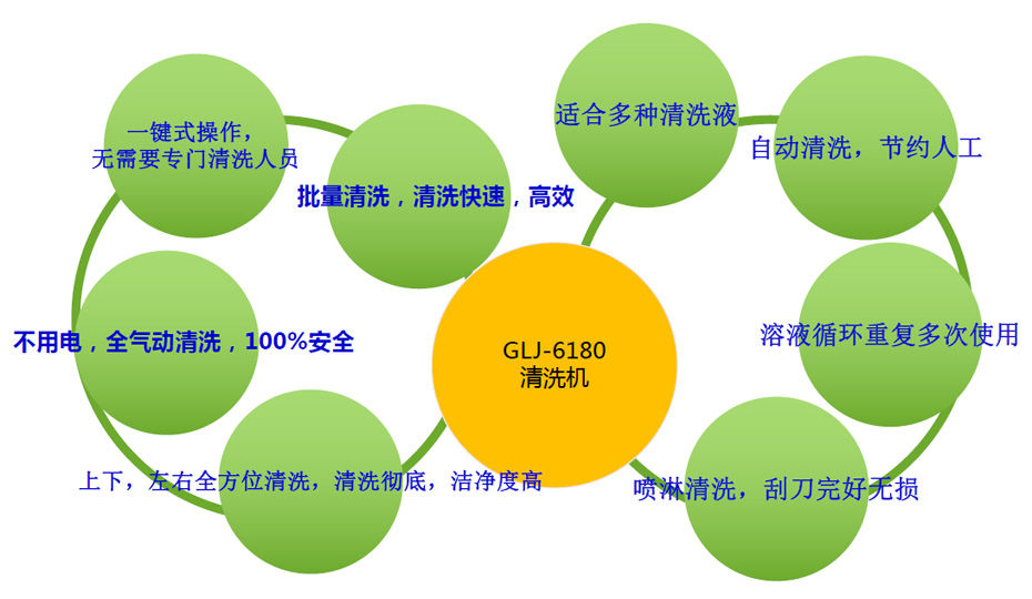 GLJ-6180清洗刮刀的优点