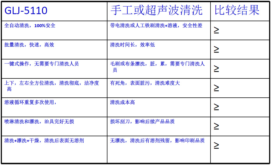 GLJ-6180机器和人工.超声波清洗刮刀对比