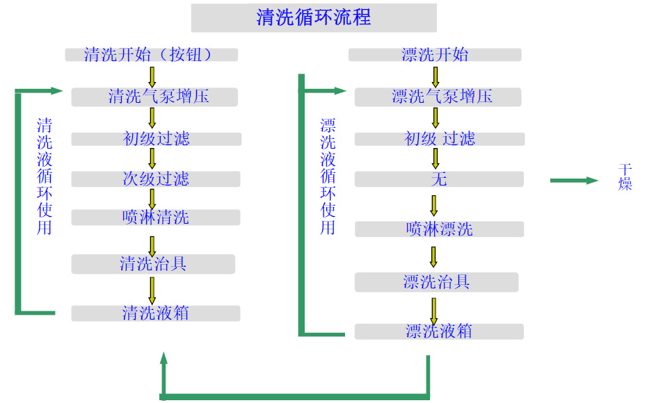 清洗循环流程