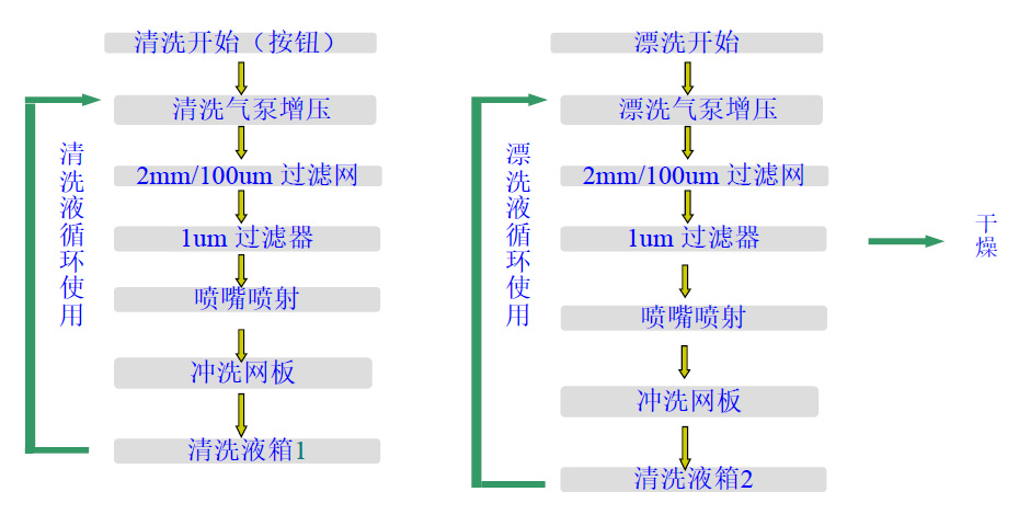 GLJ-8100清洗机工作流程